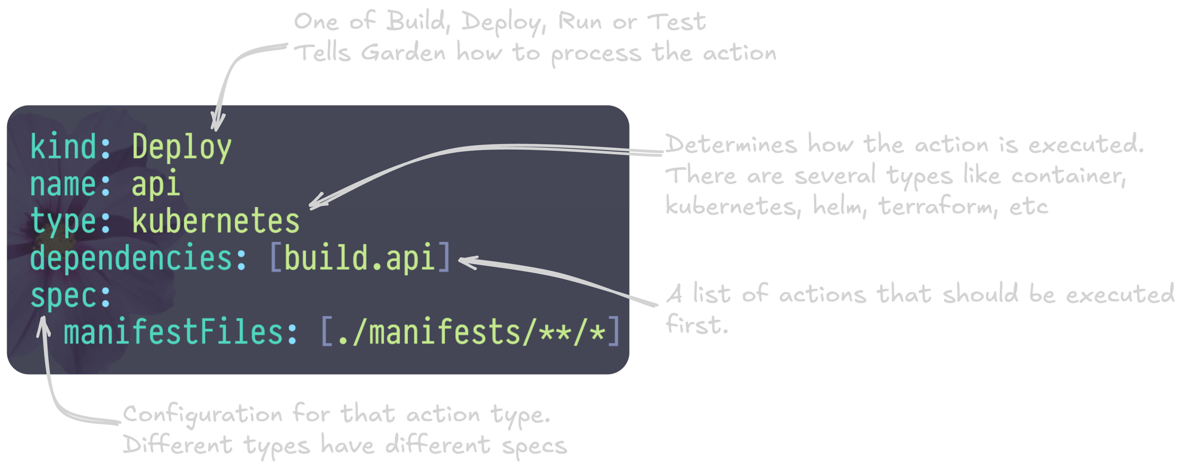 The anatomy of an action