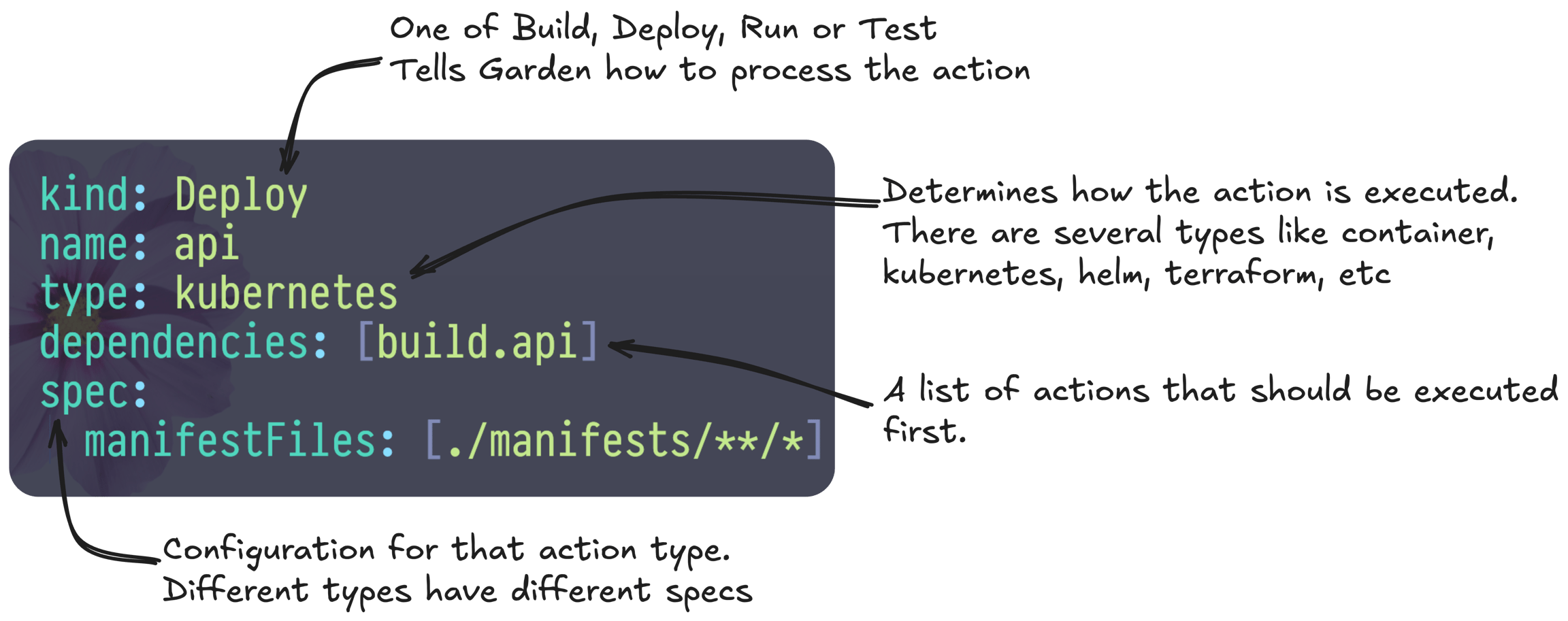 The anatomy of an action