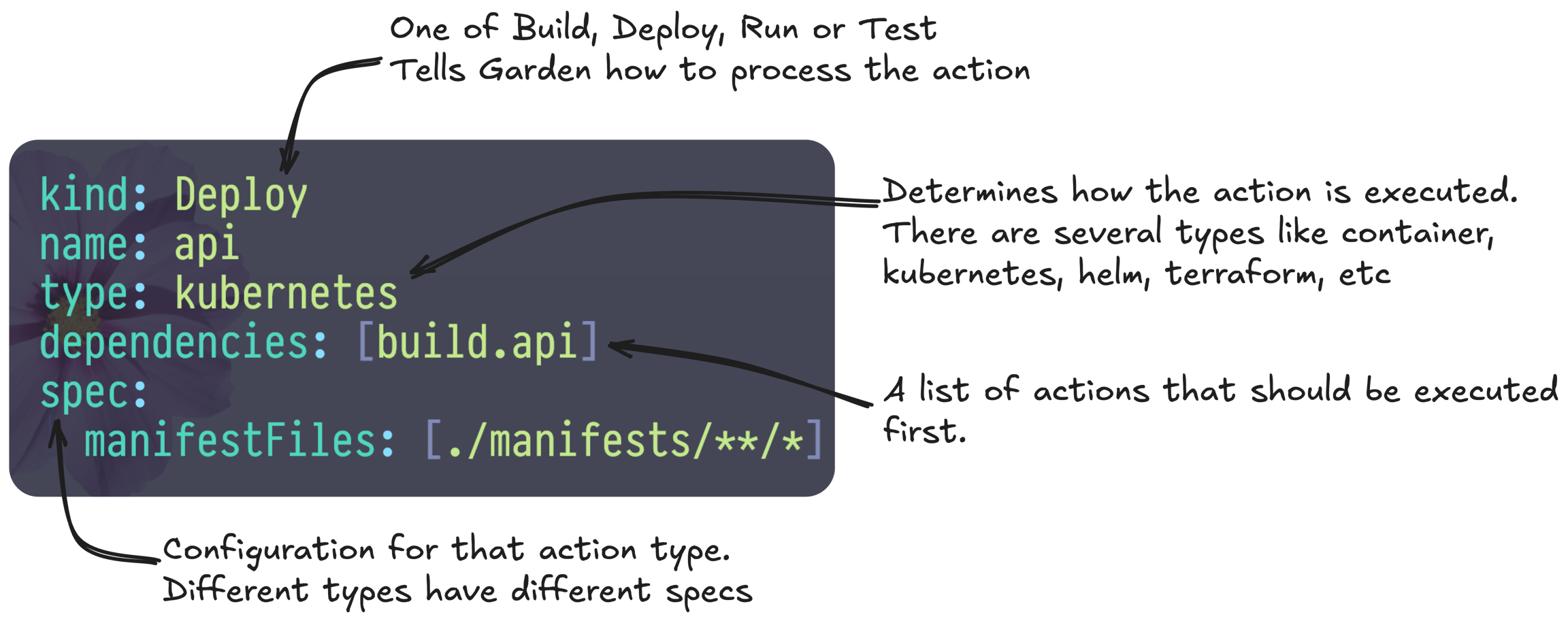 The anatomy of an action