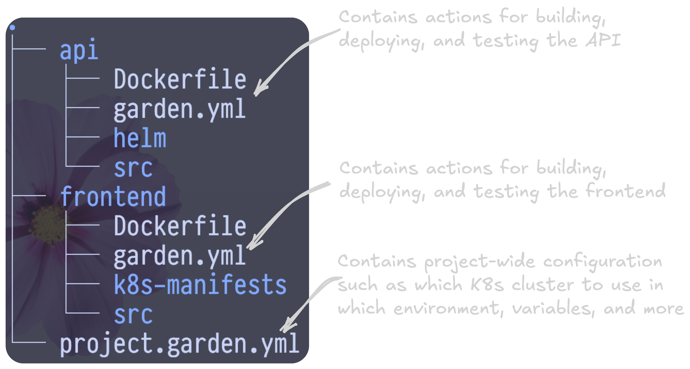 Garden project structure