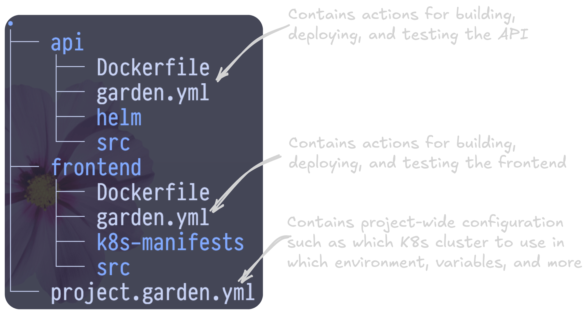 Garden project structure