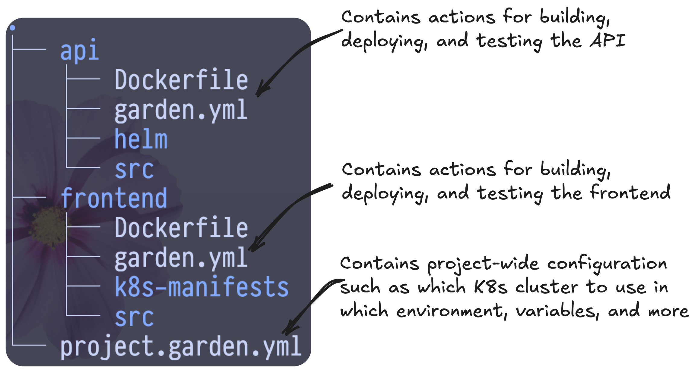 Garden project structure