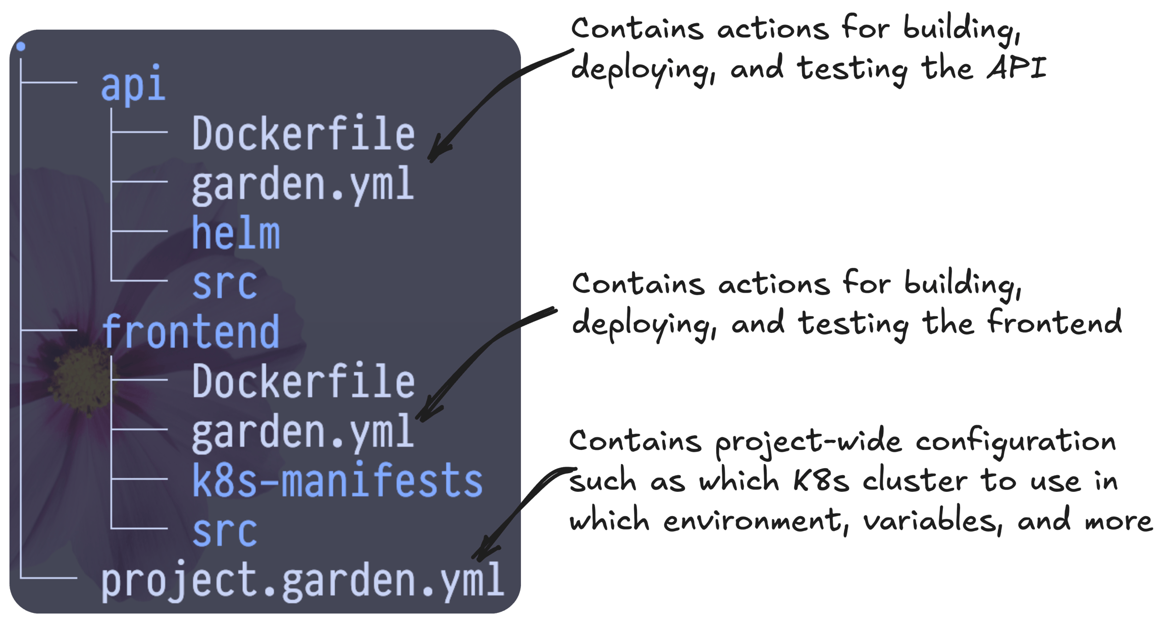 Garden project structure